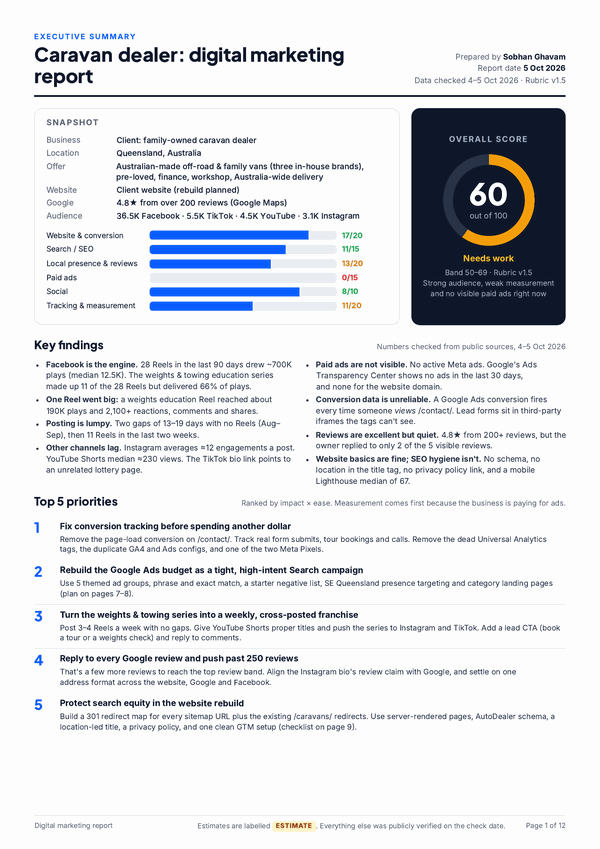Sample report page: executive summary for a caravan dealer, with an overall score of 60 out of 100, category score bars, key findings and top 5 priorities