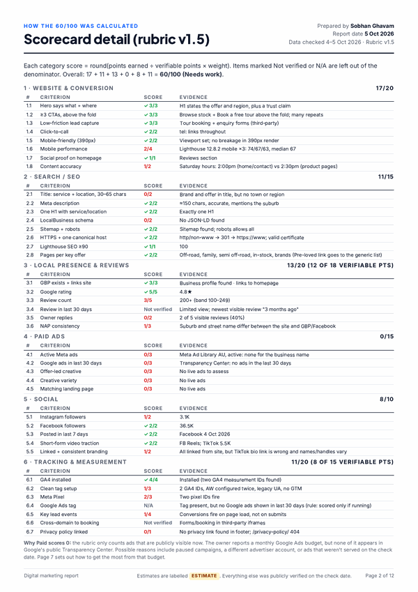Sample report page: scorecard detail table listing each rubric criterion with its score and the evidence behind it, across all six categories