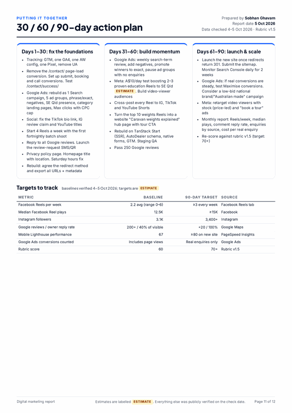 Sample report page: 30/60/90-day action plan with tasks for days 1–30, 31–60 and 61–90, and a table of targets to track