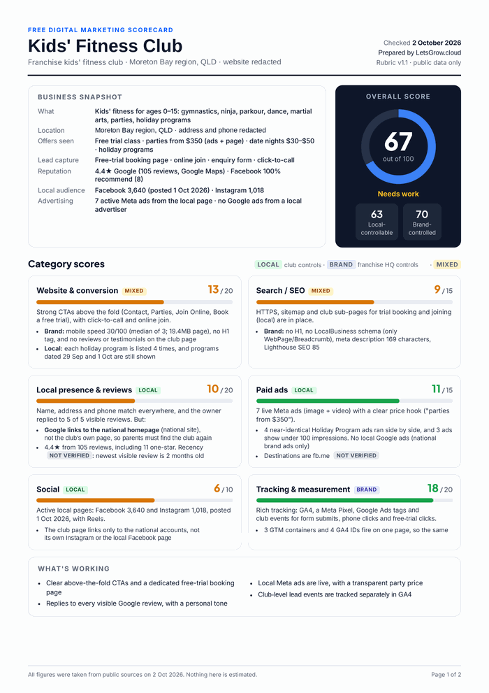 Kids' Fitness Club sample scorecard, page 1: franchise kids' fitness club in the Moreton Bay region, QLD, checked 2 October 2026. Overall score 67 out of 100 (Needs work), with a business snapshot, scores for all six categories and what's working