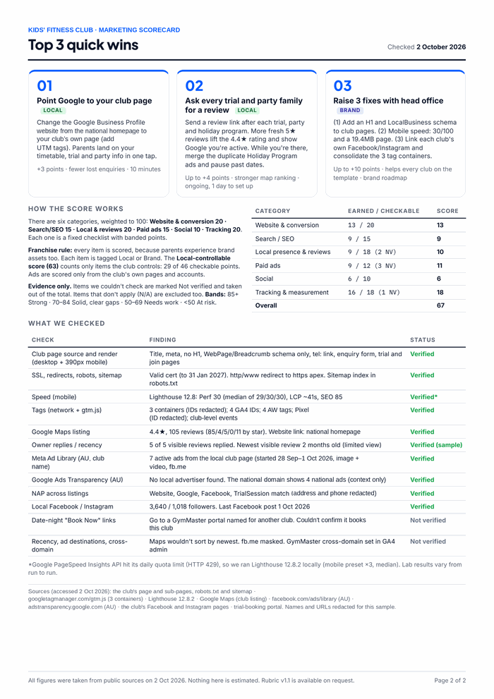 Kids' Fitness Club sample scorecard, page 2: top 3 quick wins, how the score works with the score for each category, and what was checked, with the finding and status for each check
