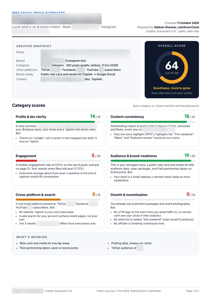 Sample creator scorecard, page 1, with account details blurred: overall score 64 out of 100 (Good base, room to grow), a creator snapshot, scores for all six categories and what's working