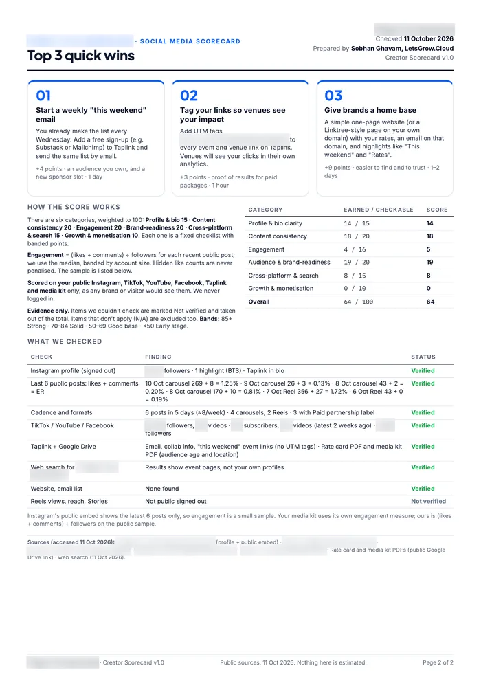 Sample creator scorecard, page 2: top 3 quick wins, how the score works with the score for each category, and what was checked, with the finding and status for each check