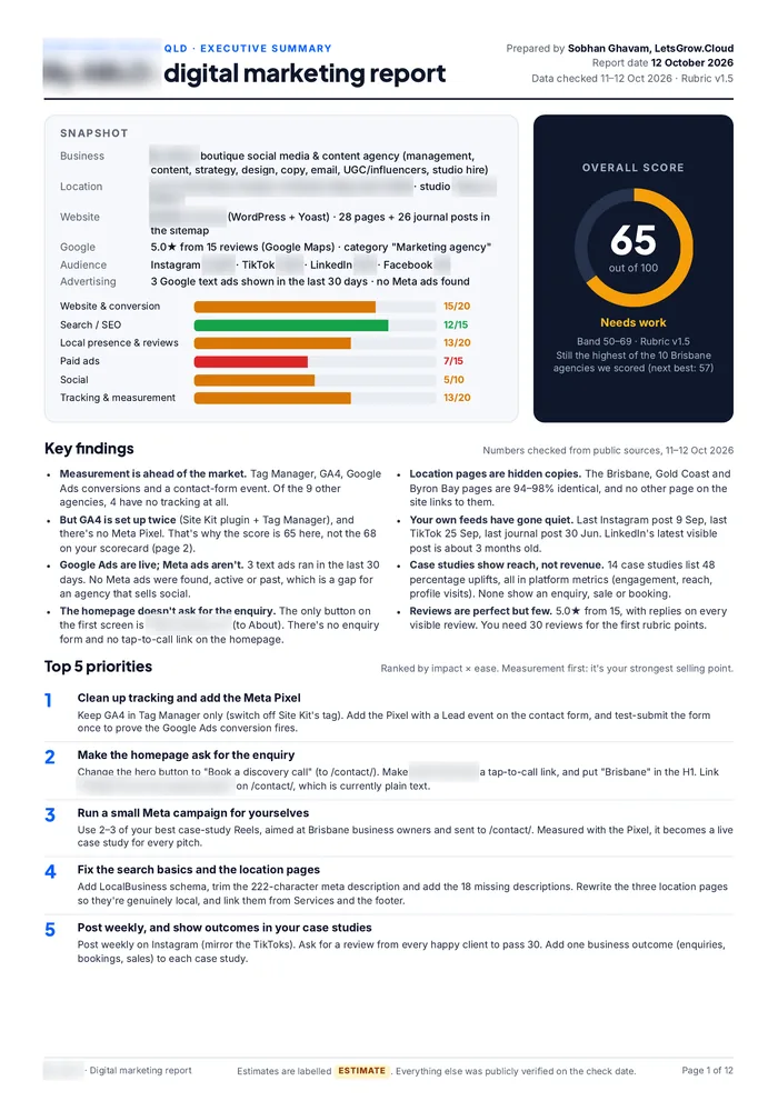 Sample report page with the agency's details blurred: executive summary with an overall score of 65 out of 100, a snapshot, category scores, key findings and top 5 priorities