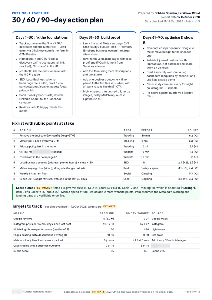 Sample report page with the agency's details blurred: 30/60/90-day action plan, a fix list with the effort and rubric points for each action, and targets to track